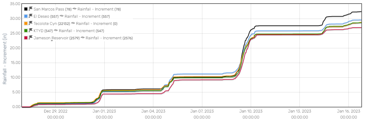 SantaBarbaraCountyRainfallGraph