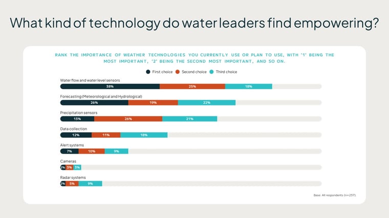 Empowering_Tech_for_Water_Leaders_Stats