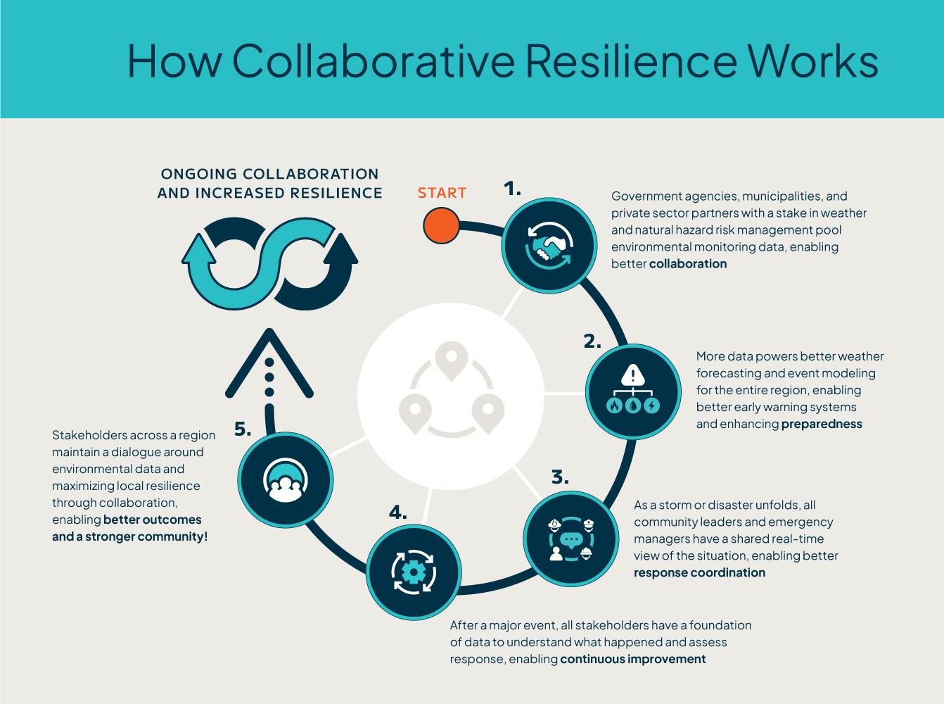 How-Collaborative-Resilience-Works-Infographic