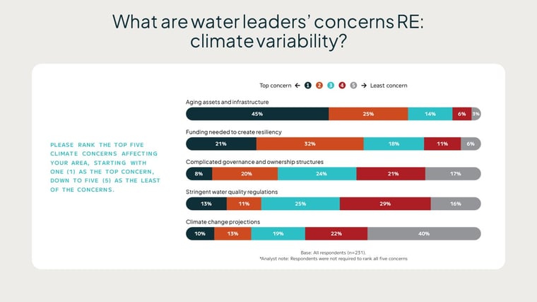 Water_Leaders_Concerns_RE_Climate_Stats