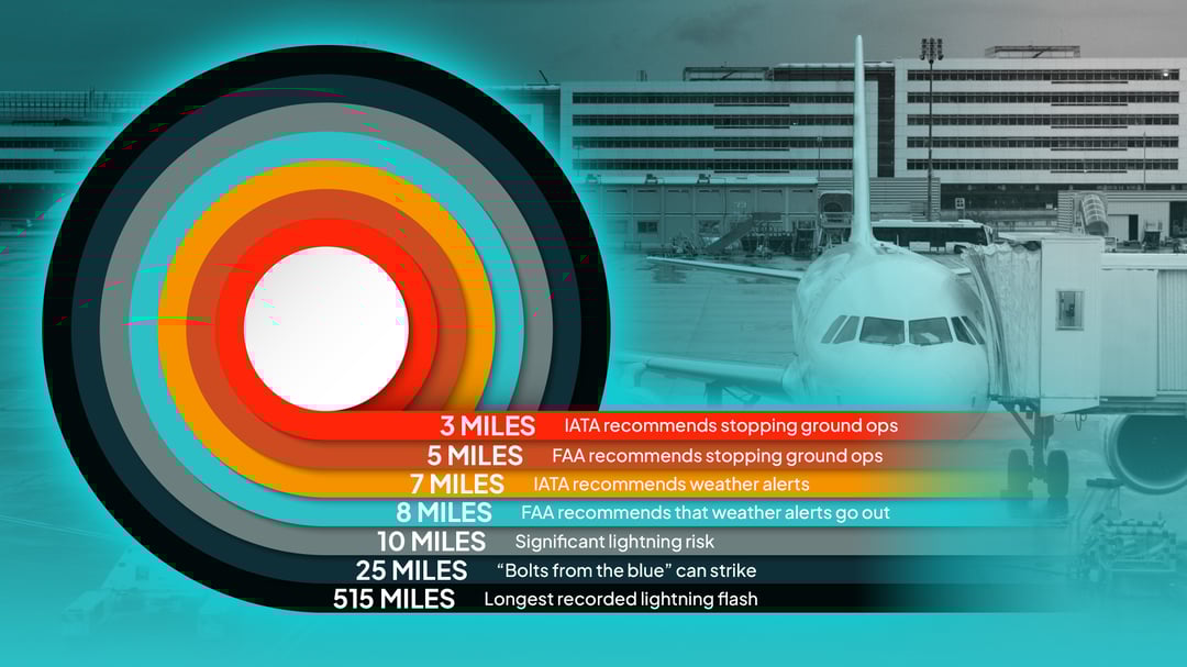Comparison of the different distances at which the FAA and IATA recommend that airports take action on lightning risks and on the varying degrees of risk posed by lightning at different distances.