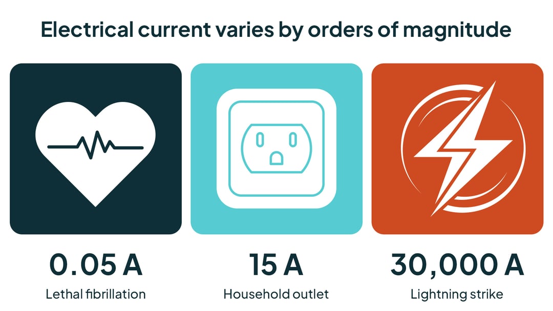 Depiction of how electrical current varies by orders of magnitude from less than half an amp to kill a person to more than 30,000 amps in lightning bolt