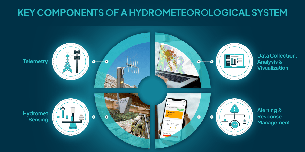 Trends in Hydrometeorological Monitoring