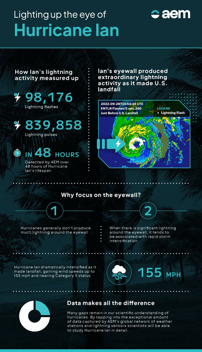 The Destructive and Instructive Force of Hurricane Ian