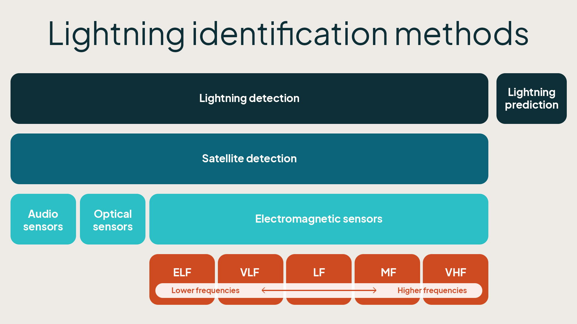 Light Detector Examples How To Develop an Effective Lightning Detection System