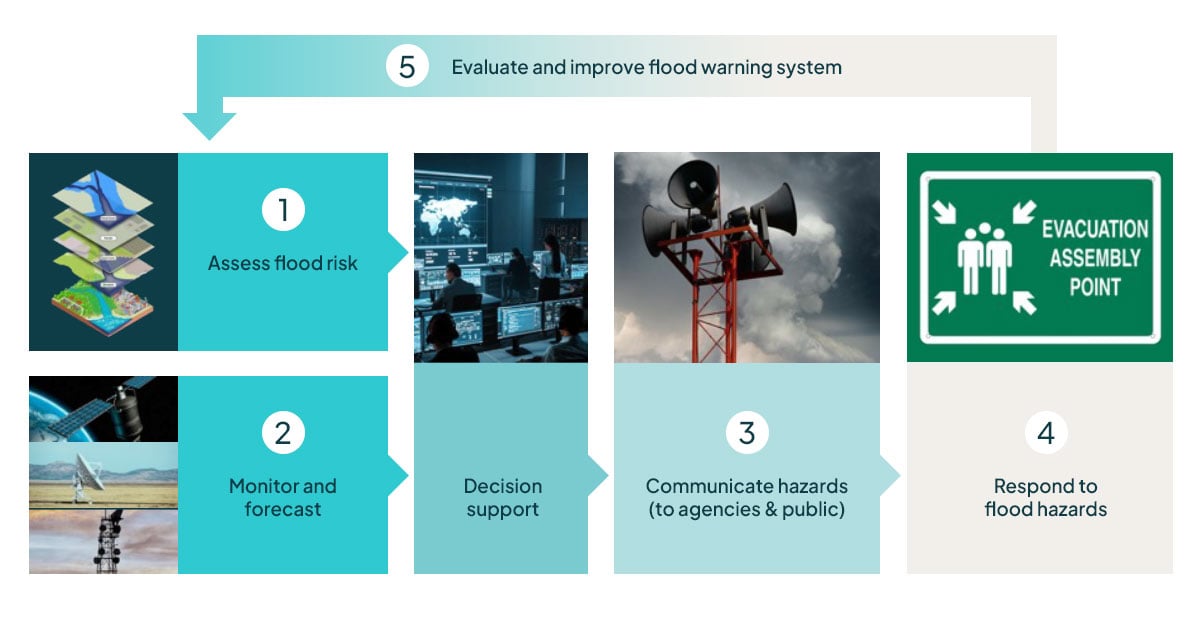 A Framework for Developing Effective Flood Early Warning Systems