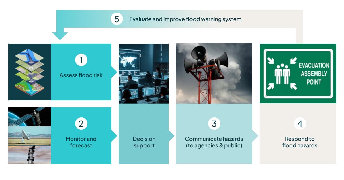 Framework for Developing Flood Warning Systems