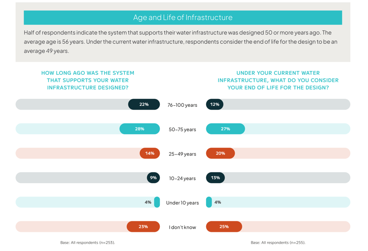 Resiliency To Climate Change_Chart