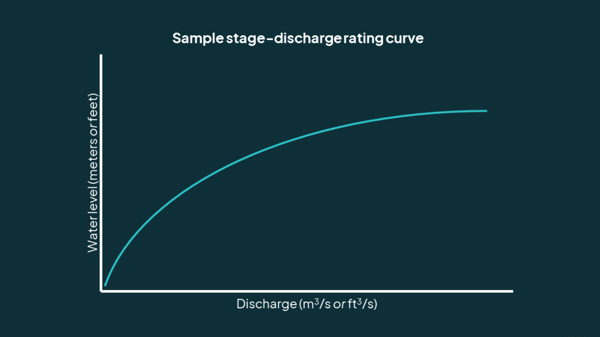 Stage-Discharge Curve