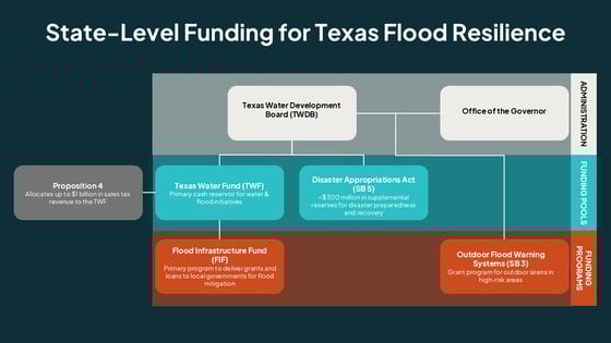 Graphical Depiction of State-Level Funding for Texas Flood Resilience