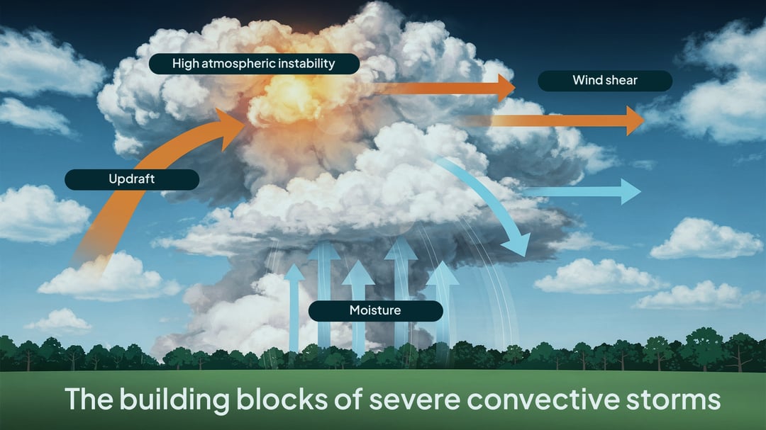 Depiction of how major building blocks like moisture, updrafts, wind sheer, and high atmospheric instability combine to create severe convective storms.