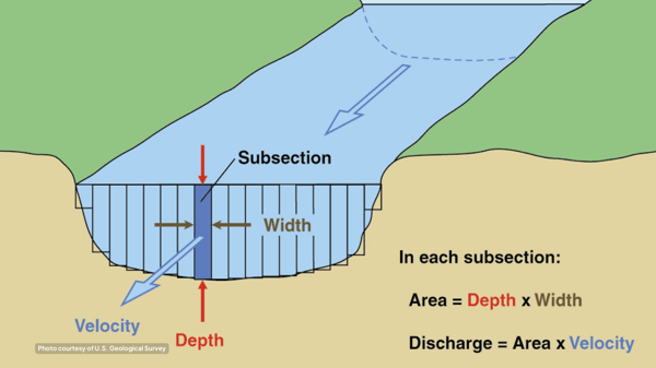 USGS Stream Diagram