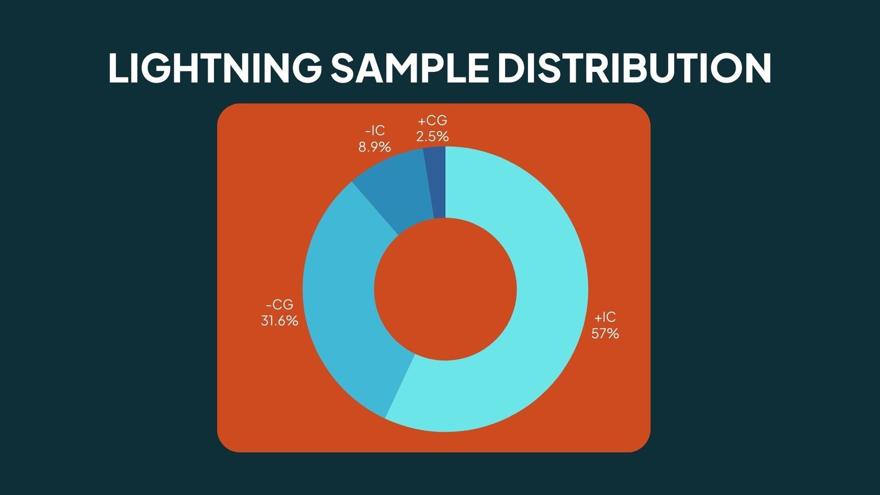 Distribution Data Light Graph Pulling Back the Curtain: The Science Behind Smarter Lightning Detection